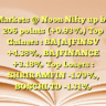 Markets @ Noon
Nifty up by 206 points (+0.93%) Top Gainers : BAJAJFINSV +4.38%, BAJFINANCE +3.18% Top Losers : SHRIRAMFIN -1.79%, BOSCHLTD -1.31%